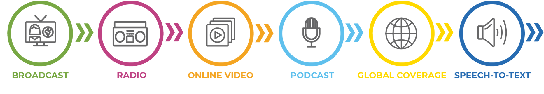 footer-with-broadcast-first Podcast, Radio, Online Video, Broadcast, Global Coverage and Speech-to-Text